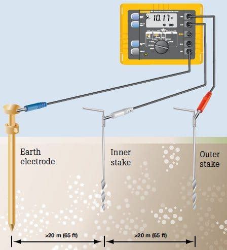 earth electrode test method 2.